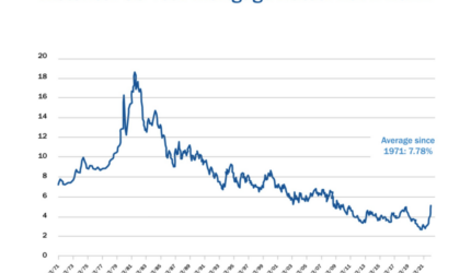 interest rate chart 50 years