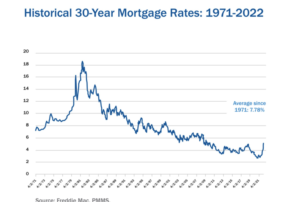 interest rate chart 50 years